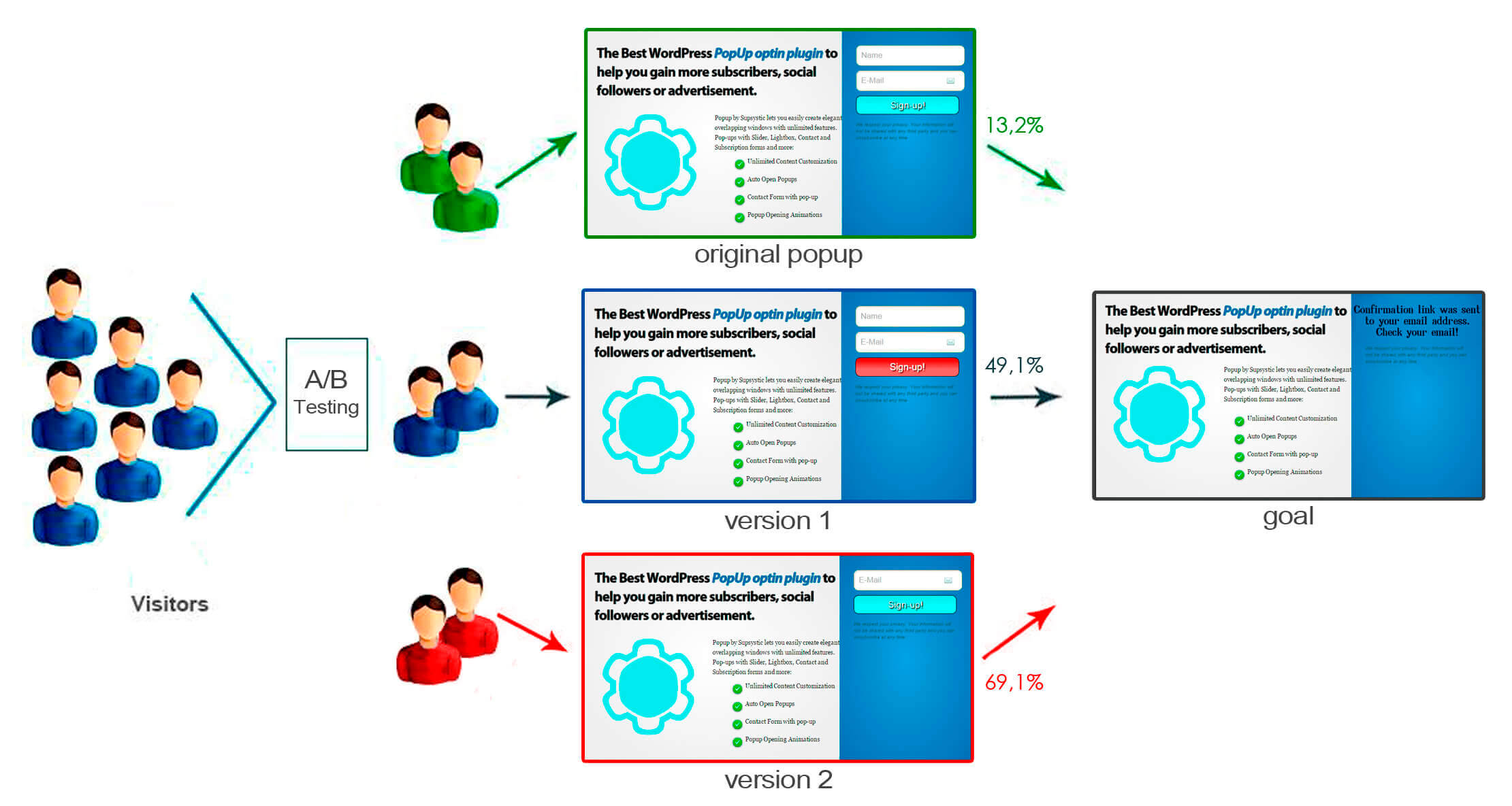 A/B Split Testing With WordPress Popup Plugin By Supsystic