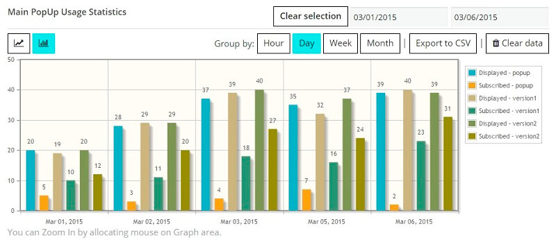 main usage statistics in WordPress Popup plugin main usage statistics in WordPress Popup plugin