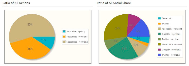 ratio statistics in WordPress Popup plugin ratio statistics in WordPress Popup plugin