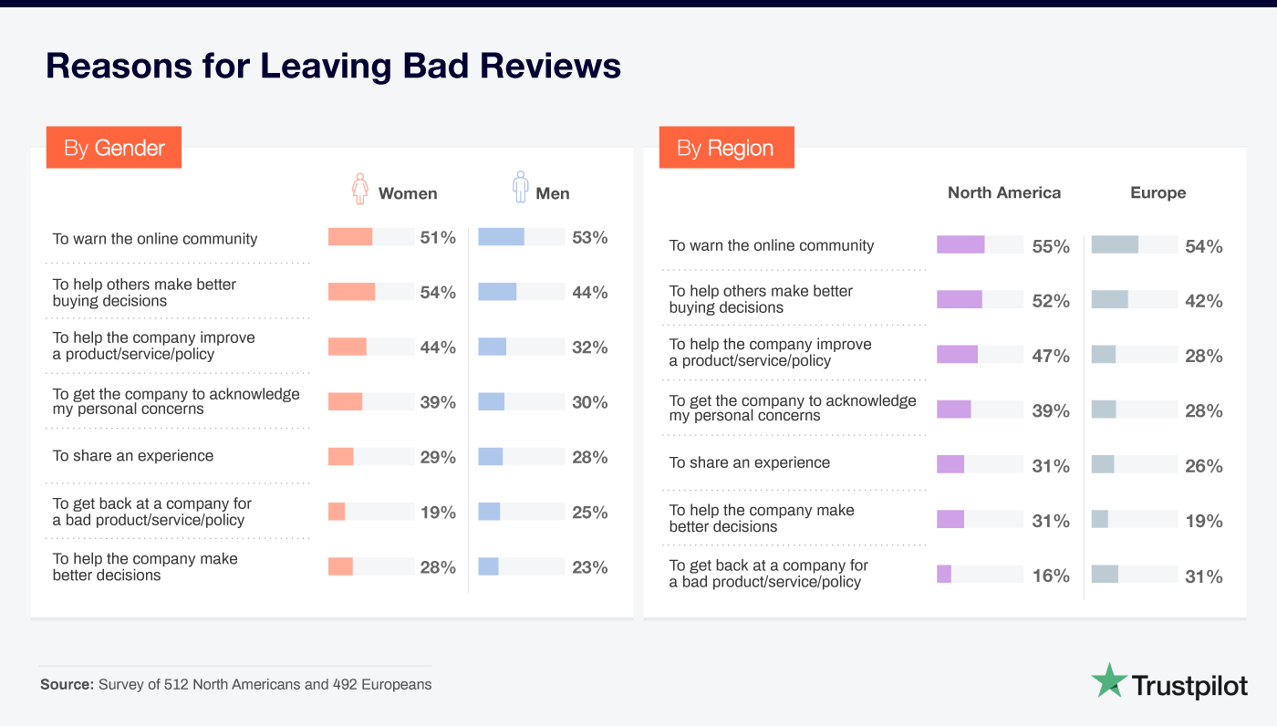 Working With Negative Feedbacks - Supsystic WordPress Blog