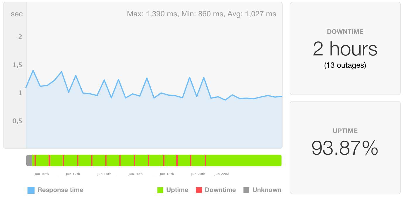 Uptime | Ultimate WordPress Plugins By Supsystic